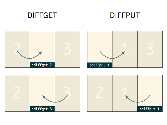 3-way reconciliation strategies
