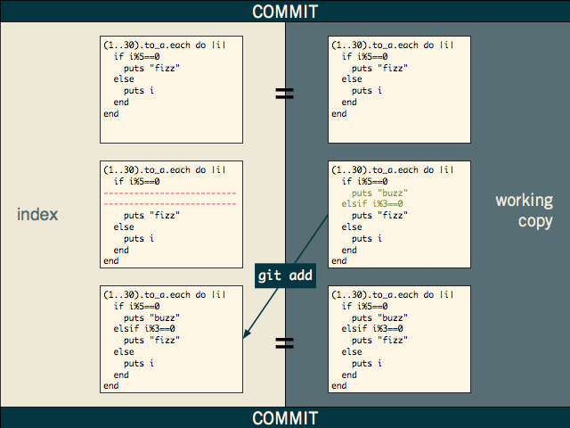 Index Lifecycle