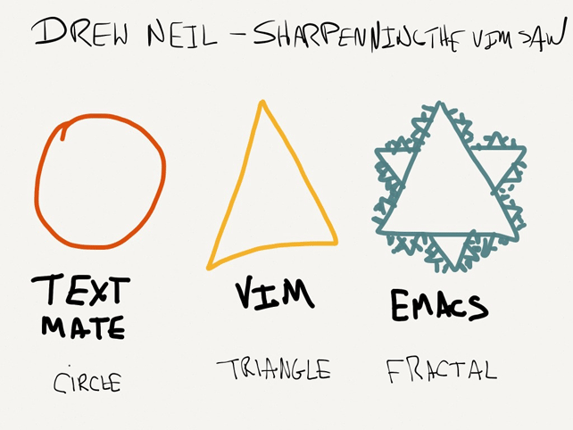 TextMate circle, Vim triangle, emacs fractal