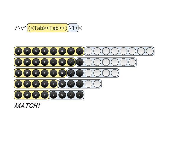 The regex finds that 4 is a factor of 8
